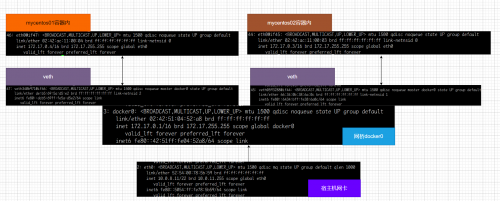 带你细致学习Docker网络 - bridge模式9691